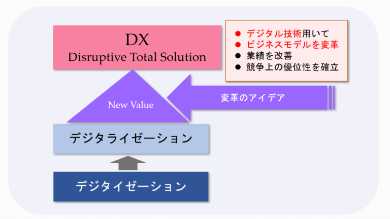 DX定義・要素 | Digital & AI Transformation